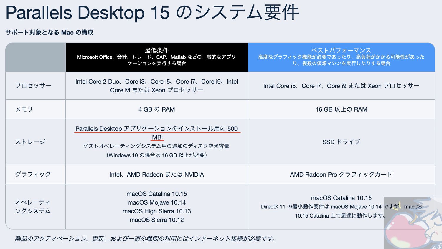【値下しました】MacBook メモリ容量8.0GB SSD容量256.0GB